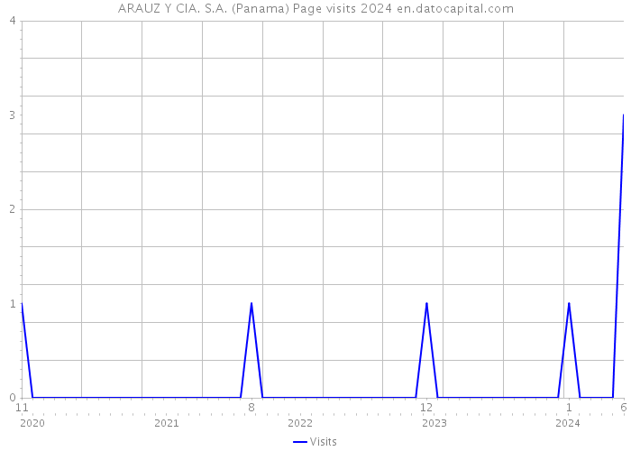 ARAUZ Y CIA. S.A. (Panama) Page visits 2024 