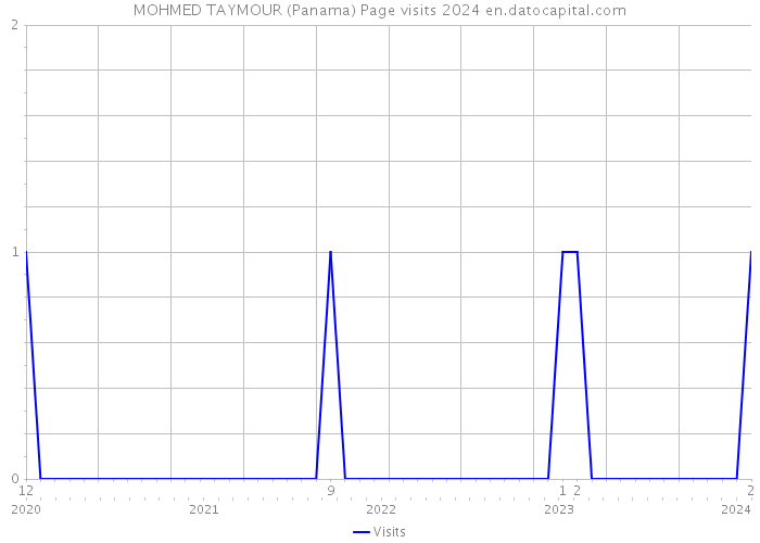 MOHMED TAYMOUR (Panama) Page visits 2024 