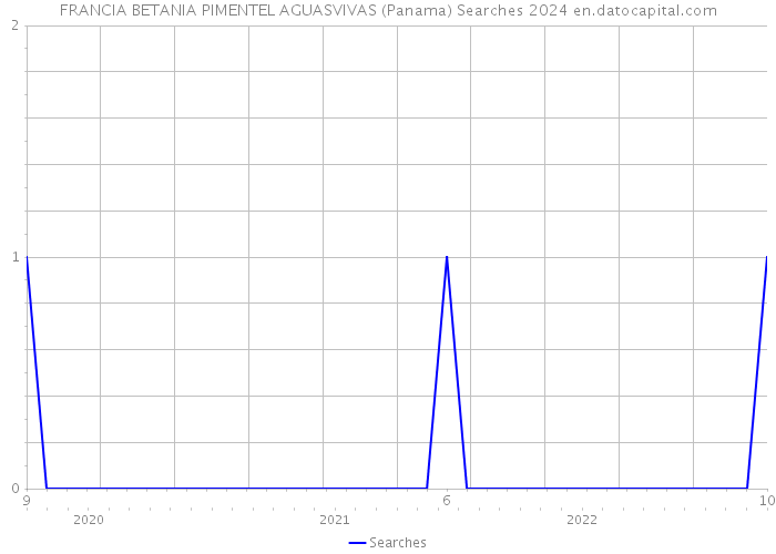 FRANCIA BETANIA PIMENTEL AGUASVIVAS (Panama) Searches 2024 