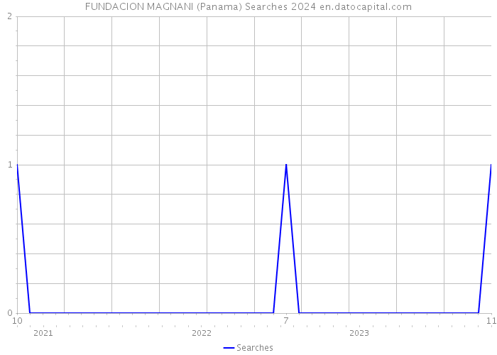 FUNDACION MAGNANI (Panama) Searches 2024 