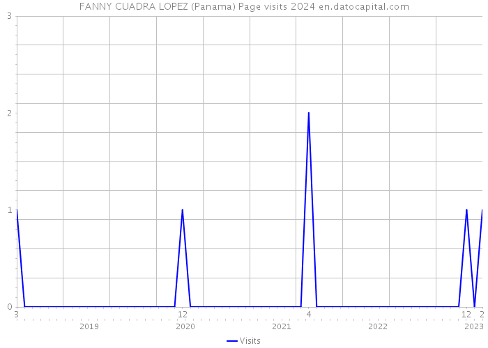 FANNY CUADRA LOPEZ (Panama) Page visits 2024 