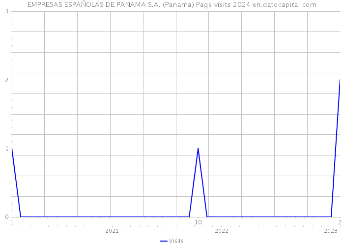 EMPRESAS ESPAÑOLAS DE PANAMA S.A. (Panama) Page visits 2024 