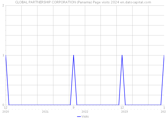 GLOBAL PARTNERSHIP CORPORATION (Panama) Page visits 2024 