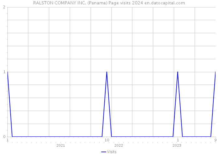 RALSTON COMPANY INC. (Panama) Page visits 2024 