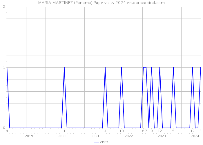 MARIA MARTINEZ (Panama) Page visits 2024 