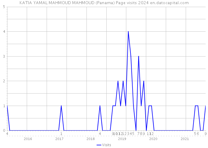 KATIA YAMAL MAHMOUD MAHMOUD (Panama) Page visits 2024 
