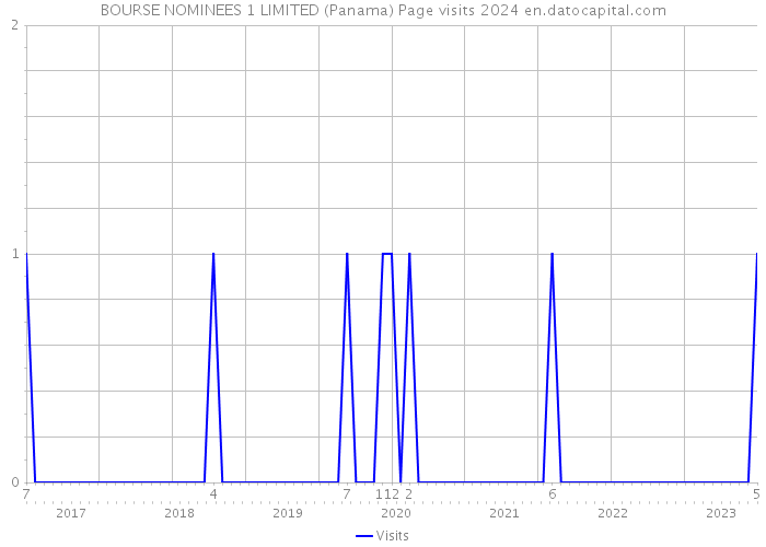 BOURSE NOMINEES 1 LIMITED (Panama) Page visits 2024 