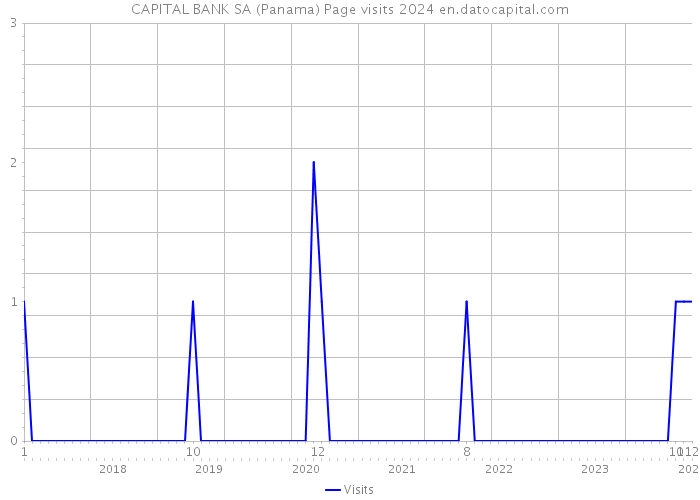 CAPITAL BANK SA (Panama) Page visits 2024 