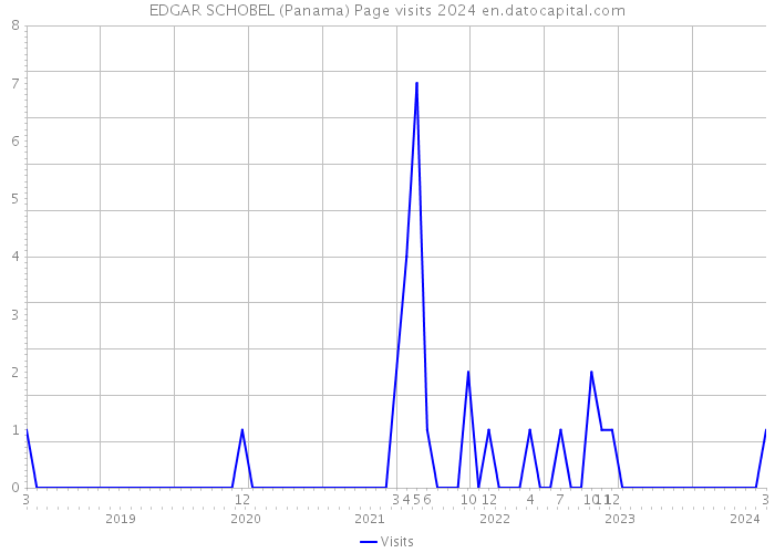 EDGAR SCHOBEL (Panama) Page visits 2024 