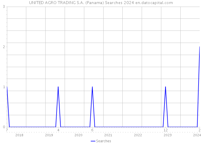 UNITED AGRO TRADING S.A. (Panama) Searches 2024 