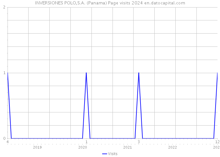 INVERSIONES POLO,S.A. (Panama) Page visits 2024 