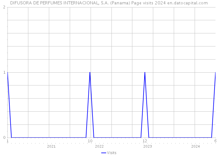DIFUSORA DE PERFUMES INTERNACIONAL, S.A. (Panama) Page visits 2024 