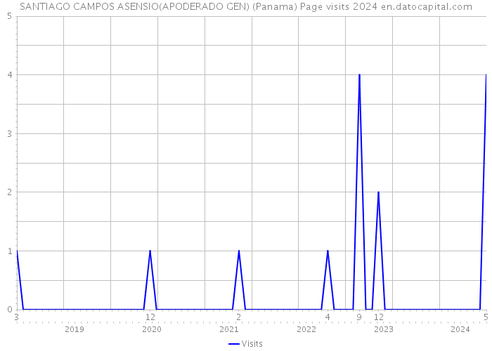 SANTIAGO CAMPOS ASENSIO(APODERADO GEN) (Panama) Page visits 2024 