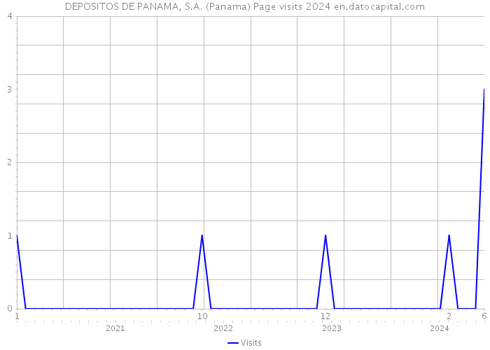 DEPOSITOS DE PANAMA, S.A. (Panama) Page visits 2024 