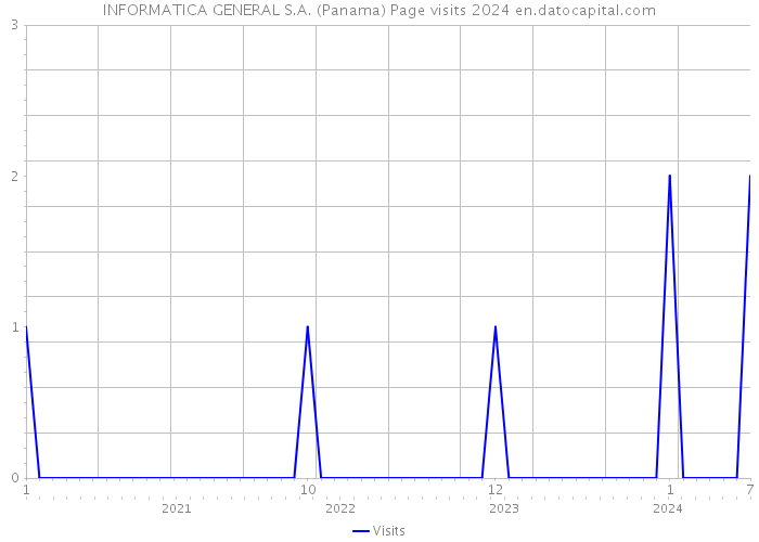 INFORMATICA GENERAL S.A. (Panama) Page visits 2024 