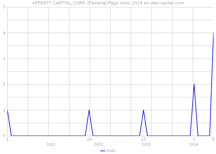 AFFINITY CAPITAL, CORP. (Panama) Page visits 2024 