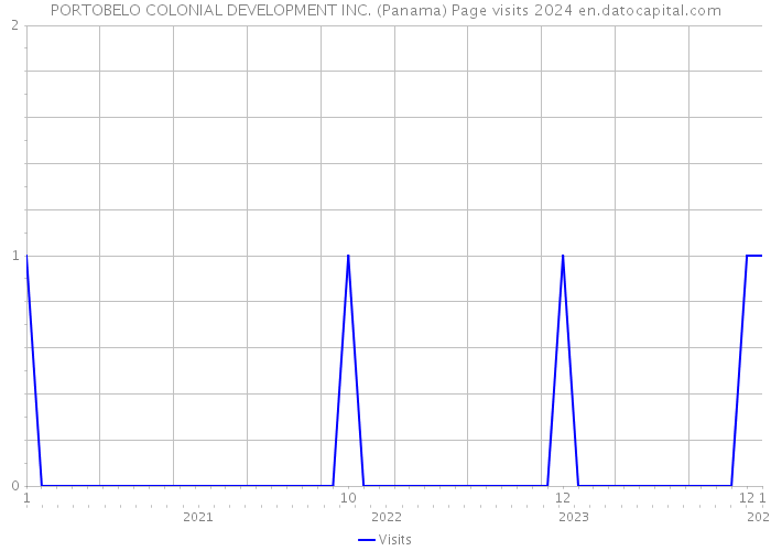 PORTOBELO COLONIAL DEVELOPMENT INC. (Panama) Page visits 2024 