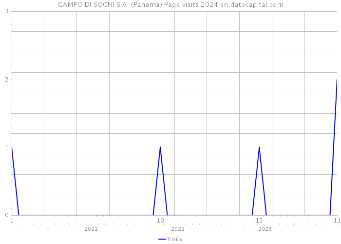 CAMPO DI SOGNI S.A. (Panama) Page visits 2024 