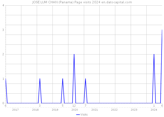 JOSE LUM CHAN (Panama) Page visits 2024 