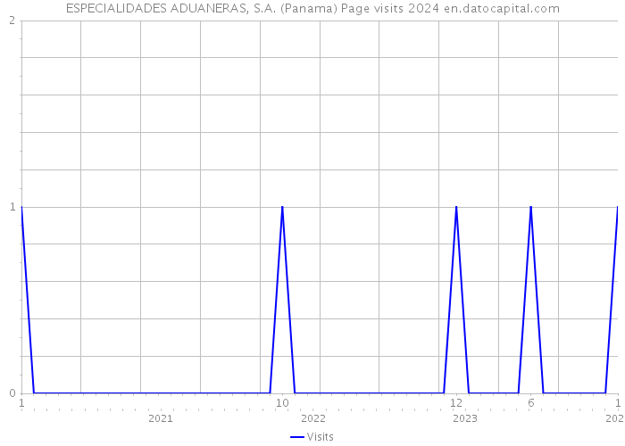 ESPECIALIDADES ADUANERAS, S.A. (Panama) Page visits 2024 