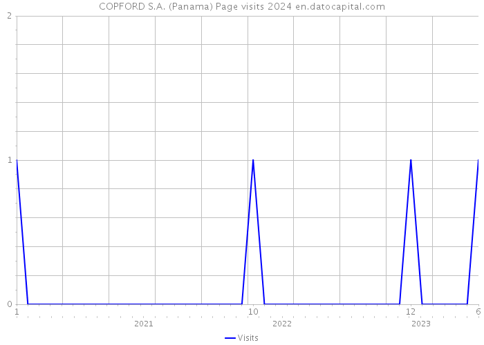 COPFORD S.A. (Panama) Page visits 2024 