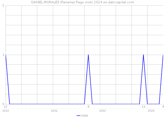 DANIEL MORALES (Panama) Page visits 2024 