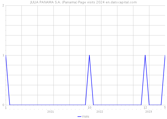 JULIA PANAMA S.A. (Panama) Page visits 2024 