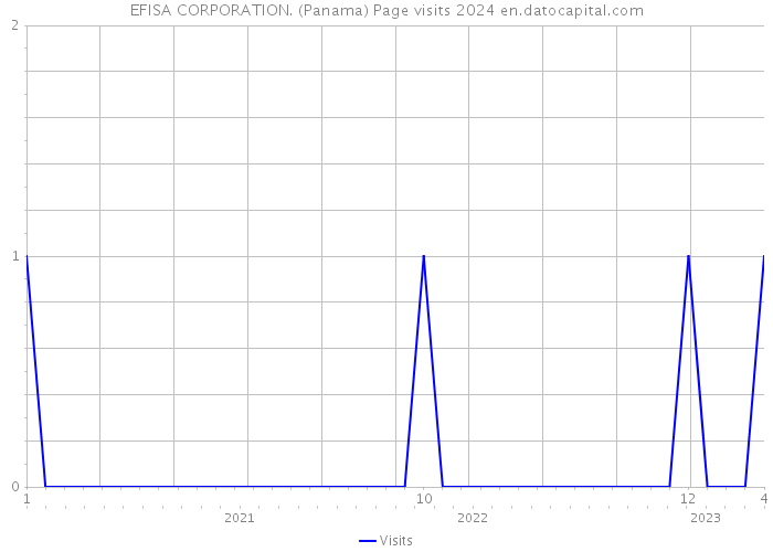 EFISA CORPORATION. (Panama) Page visits 2024 