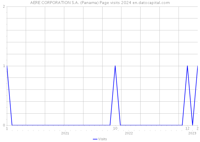 AERE CORPORATION S.A. (Panama) Page visits 2024 