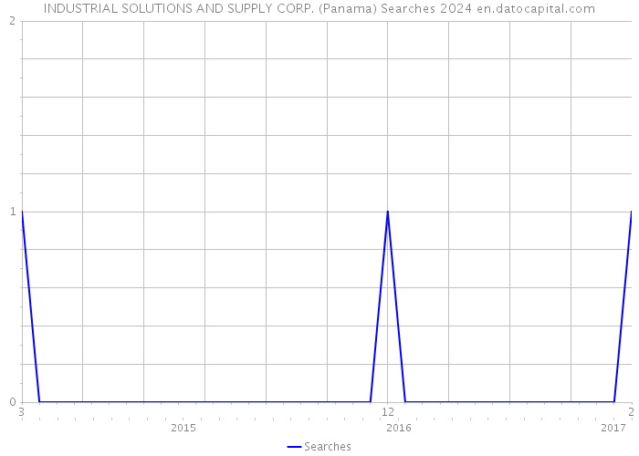 INDUSTRIAL SOLUTIONS AND SUPPLY CORP. (Panama) Searches 2024 