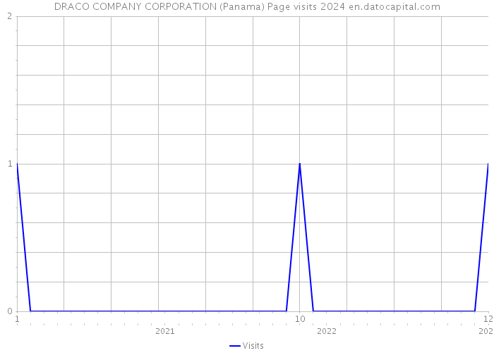 DRACO COMPANY CORPORATION (Panama) Page visits 2024 
