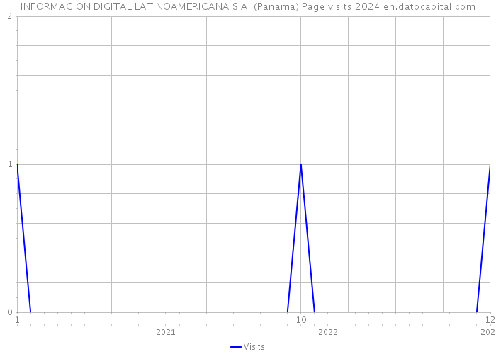 INFORMACION DIGITAL LATINOAMERICANA S.A. (Panama) Page visits 2024 