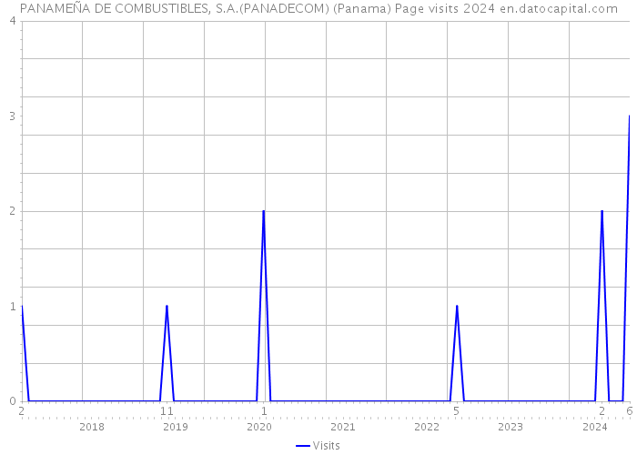 PANAMEÑA DE COMBUSTIBLES, S.A.(PANADECOM) (Panama) Page visits 2024 