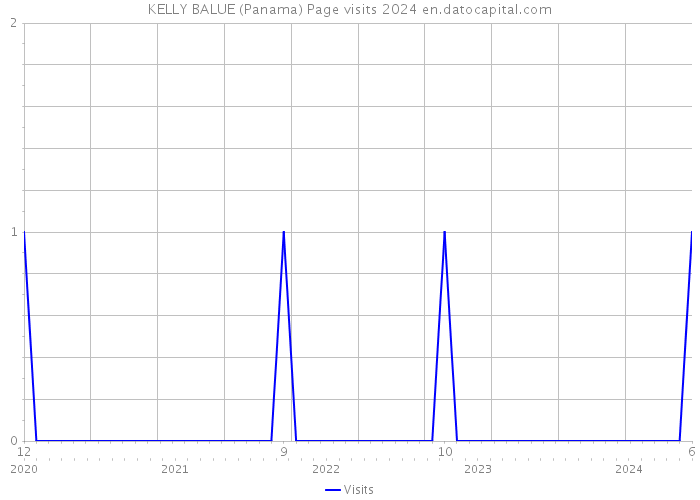 KELLY BALUE (Panama) Page visits 2024 