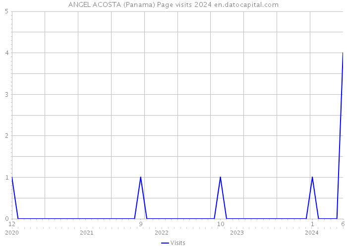 ANGEL ACOSTA (Panama) Page visits 2024 