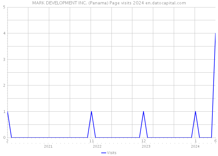 MARK DEVELOPMENT INC. (Panama) Page visits 2024 