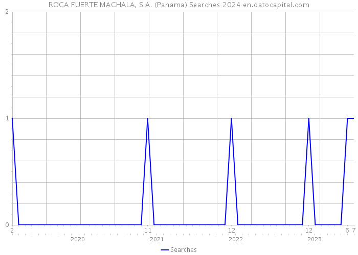 ROCA FUERTE MACHALA, S.A. (Panama) Searches 2024 
