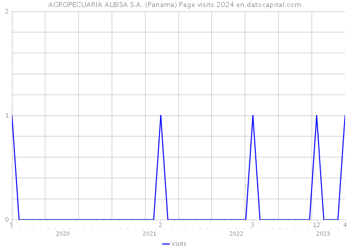 AGROPECUARIA ALBISA S.A. (Panama) Page visits 2024 