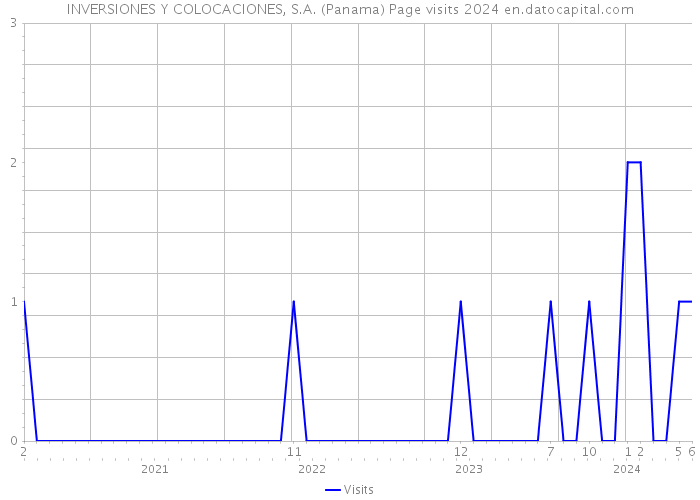 INVERSIONES Y COLOCACIONES, S.A. (Panama) Page visits 2024 