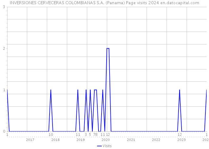 INVERSIONES CERVECERAS COLOMBIANAS S.A. (Panama) Page visits 2024 