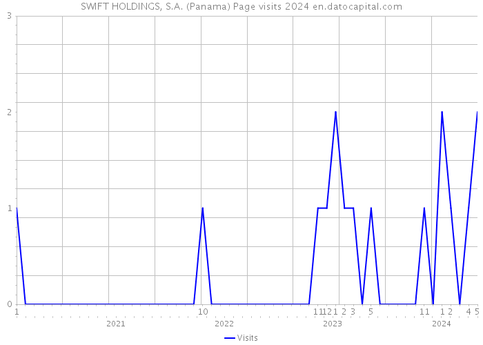 SWIFT HOLDINGS, S.A. (Panama) Page visits 2024 