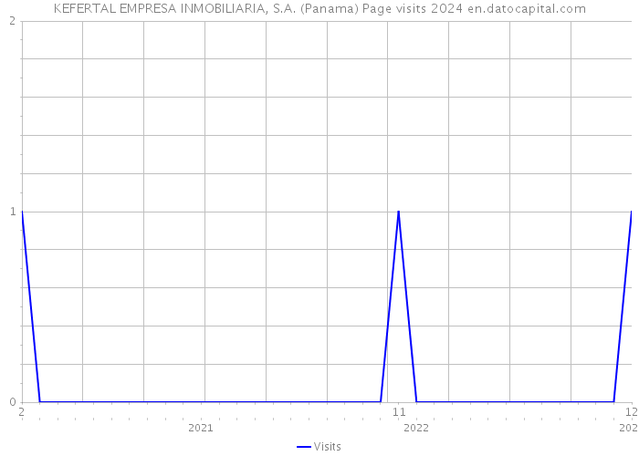 KEFERTAL EMPRESA INMOBILIARIA, S.A. (Panama) Page visits 2024 
