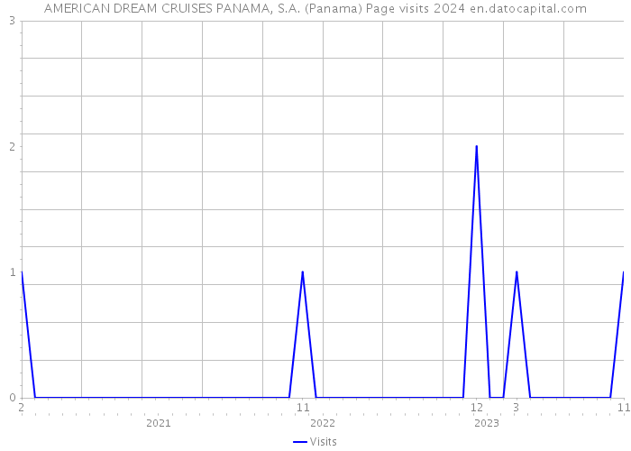 AMERICAN DREAM CRUISES PANAMA, S.A. (Panama) Page visits 2024 