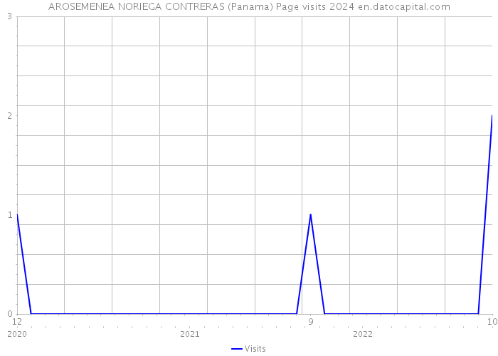 AROSEMENEA NORIEGA CONTRERAS (Panama) Page visits 2024 