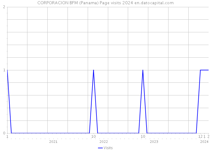 CORPORACION BFM (Panama) Page visits 2024 
