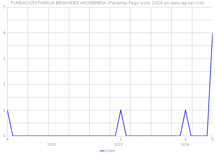 FUNDACION FAMILIA BENAVIDES AROSEMENA (Panama) Page visits 2024 