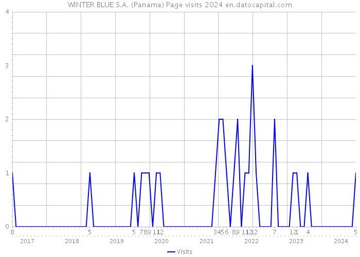 WINTER BLUE S.A. (Panama) Page visits 2024 