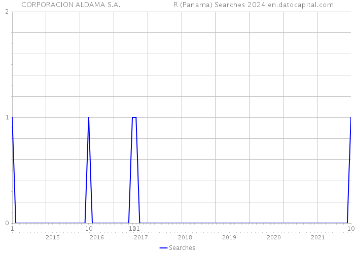 CORPORACION ALDAMA S.A. R (Panama) Searches 2024 