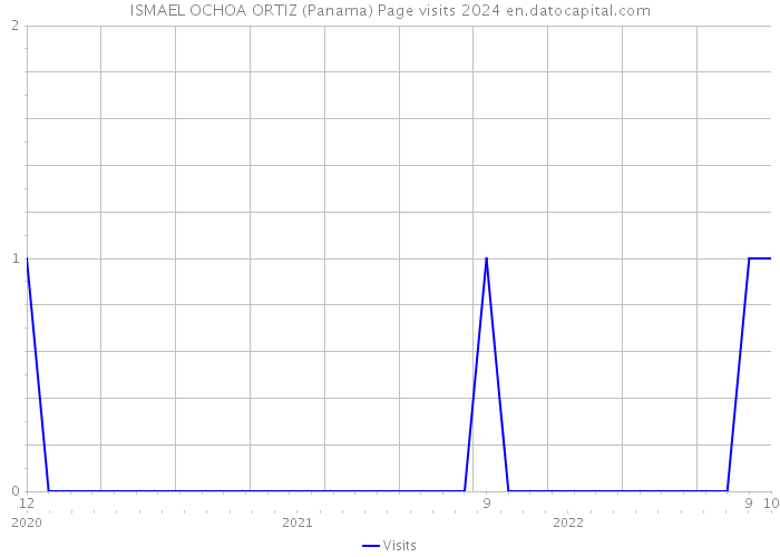ISMAEL OCHOA ORTIZ (Panama) Page visits 2024 