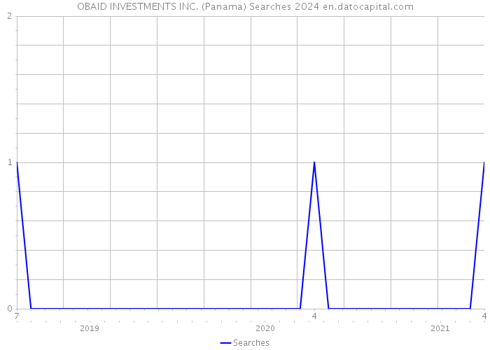 OBAID INVESTMENTS INC. (Panama) Searches 2024 
